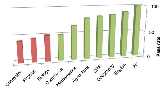 2010 O-level pass rates